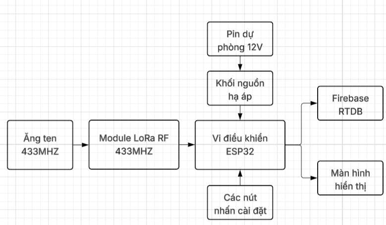 Sơ đồ khối trạm sạc Master kết nối Firebase Cloud
