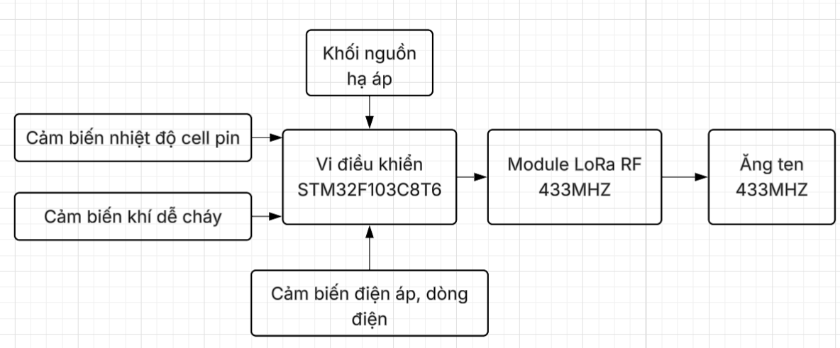Sơ đồ khối kiến trúc phần cứng Node cảm biến