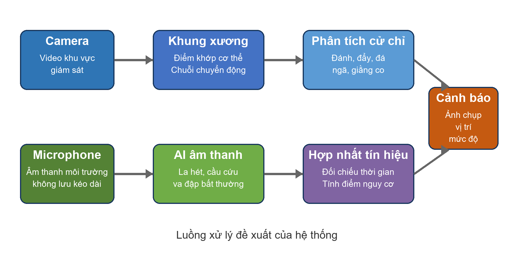 Sơ đồ luồng xử lý hợp nhất tín hiệu Khung xương cử chỉ và AI Âm thanh